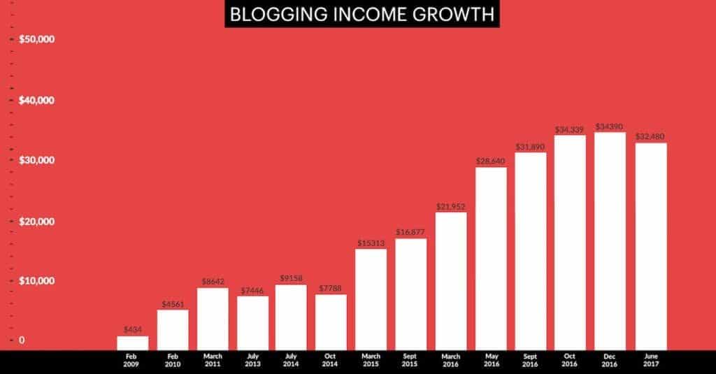 صورة لـ كيفية تحقيق الربح من التدوين (الدليل العملي لعام 2023) | Blogging-income-1024x535-min
