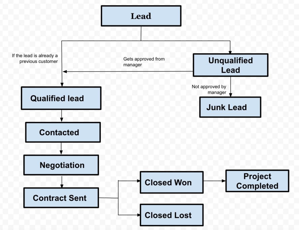 صورة لـ كيفية تحقيق الربح من التدوين (الدليل العملي لعام 2023) | Direct-ad-sales-process-for-bloggers-1024x787-min-DzTechs