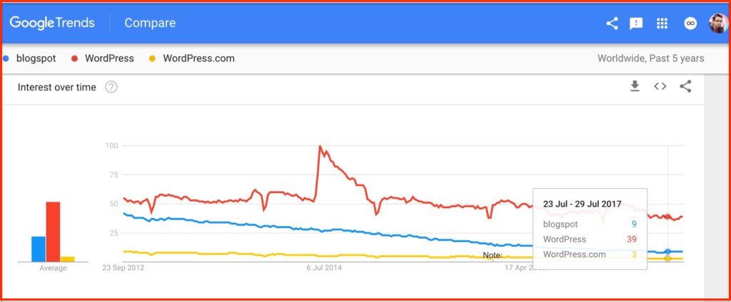 صورة لـ ما هي أفضل منصات التدوين: الدليل النهائي (4 خيارات) | Google-trends-Blogging-platform-min-DzTechs