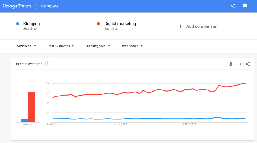 صورة لـ أفضل أدوات البحث عن الكلمات الرئيسية لـ SEO: إصدار 2023 | Google_Trends-p68ejhgs-DzTechs