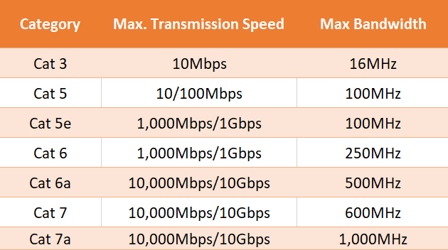 صورة لـ تلميحات حول استكشاف أخطاء اتصال Ethernet البطيء وإصلاحها | ethernet_cable_categories_table-0eeNJggs-DzTechs
