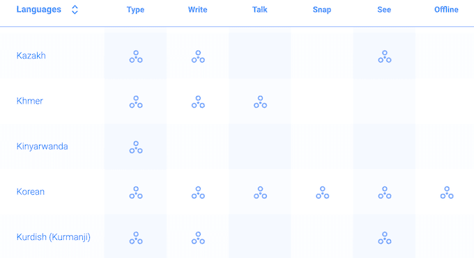صورة لـ مقارنة بين ترجمة Google و Bing Translate – أيهما أفضل؟ | google-translate-languages-DzTechs