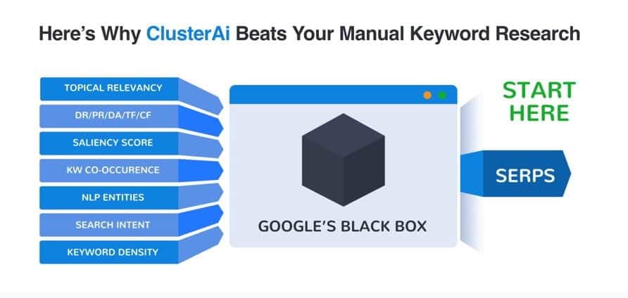صورة لـ مراجعة ClusterAi - أتمتة البحث عن الكلمات الرئيسية وتوفير مئات الساعات | 1hiUyaEIehv9Q69cadCAk_w-DzTechs