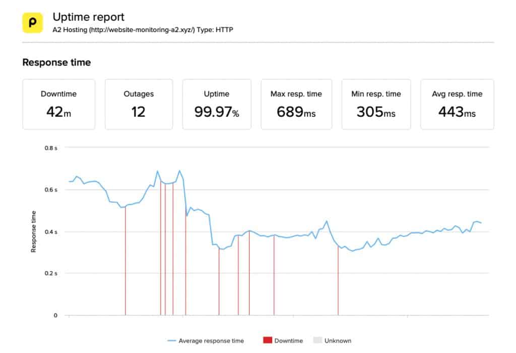 صورة لـ مراجعة A2 Hosting: هل هي أسرع 20X (اختبارات الأداء والسرعة) | A2-Hosting-server-response-times-1024x702-DzTechs