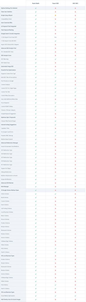 صورة لـ مراجعة Rank Math SEO: هل هي أفضل من Yoast SEO في 2023؟ | Rank_Math_vs_Yoast_vs_AIO_1_294x1024-MONaiigs