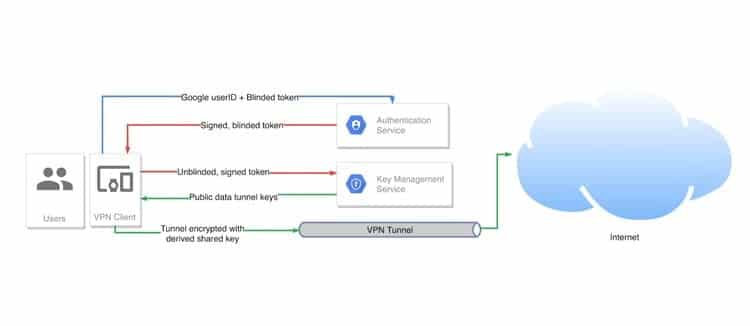 صورة لـ هل يُمكنك الوثوق بخدمة VPN من Google لتمرير بياناتك الخاصة من خلالها؟ | 1RAYK0VCo_1HXaSxOZXtAEg-DzTechs