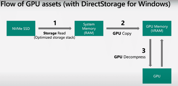 صورة لـ ما هي خدمة Microsoft DirectStorage؟ وكيف تجعل الألعاب أسرع؟ | 1A_xUIry5ApJn32Xg-oQMw-DzTechs