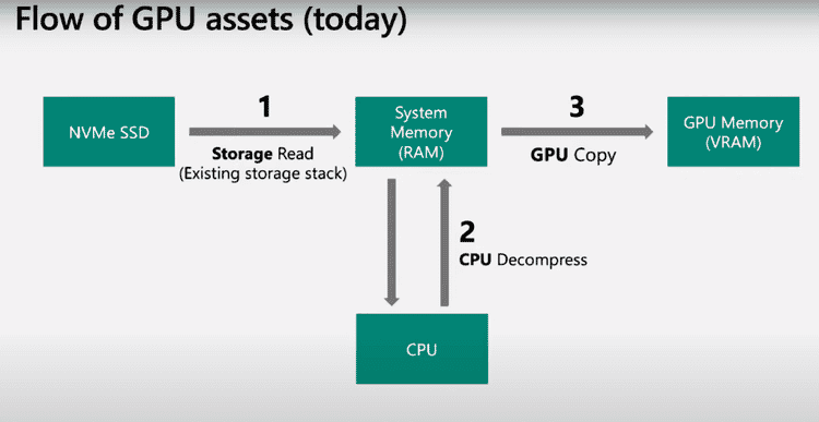صورة لـ ما هي خدمة Microsoft DirectStorage؟ وكيف تجعل الألعاب أسرع؟ | 1kJBIhmu7-ndRxlP31Q6w5A-DzTechs