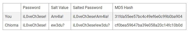 صورة لـ ما هي عمليات التمليح في أمان كلمة المرور وكيف تعمل؟ | 1UVoQ6r7F30fPQjz3ibneCw-DzTechs