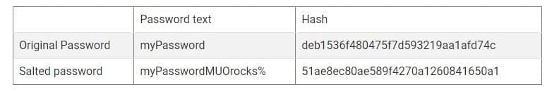 صورة لـ ما هي عمليات التمليح في أمان كلمة المرور وكيف تعمل؟ | 1hlps0PrnUSSkO8f7zf3GZg-DzTechs