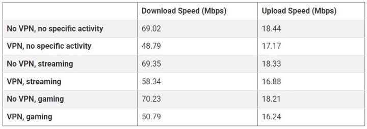 صورة لـ هل تعمل شبكات VPN على زيادة سرعة الإنترنت؟ | 1Z3UcerbR9p-4UGUUJhelxg-DzTechs