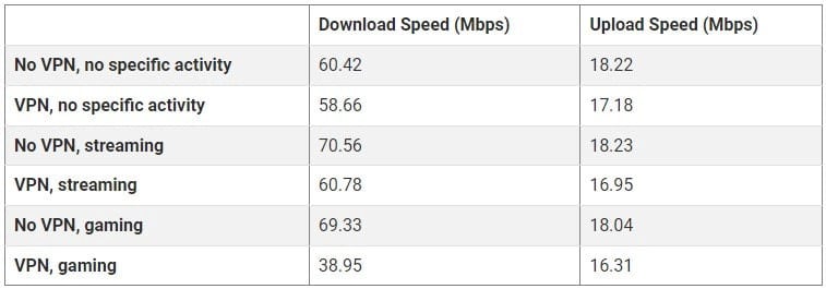 صورة لـ هل تعمل شبكات VPN على زيادة سرعة الإنترنت؟ | 1bcC1eqqxXeLDxs82MWOGwg-DzTechs