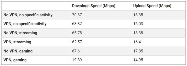 صورة لـ هل تعمل شبكات VPN على زيادة سرعة الإنترنت؟ | 1czeMnQ_jHTMwRkKsABGFwg-DzTechs