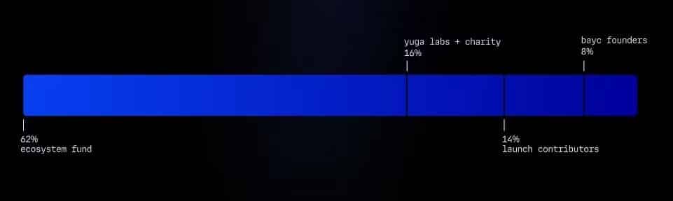 صورة لـ ما هي عملة ApeCoin (APE) وكيف تعمل؟ | 1mumT_DOwSDpTNbBkESfBXg-DzTechs