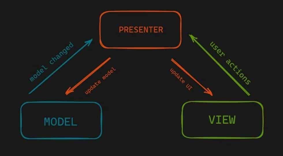 صورة لـ مقارنة بين MVC ، MVP ، MVVM: أيها تختار؟ | 1SJ0EjN5QAoidsSRg3svCtg-DzTechs