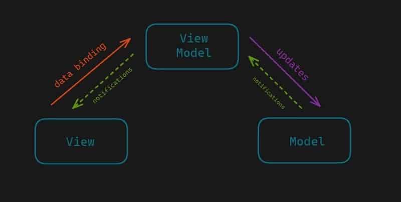 صورة لـ مقارنة بين MVC ، MVP ، MVVM: أيها تختار؟ | 1_fN32X6xDGgQZ6K52BVBwA-DzTechs