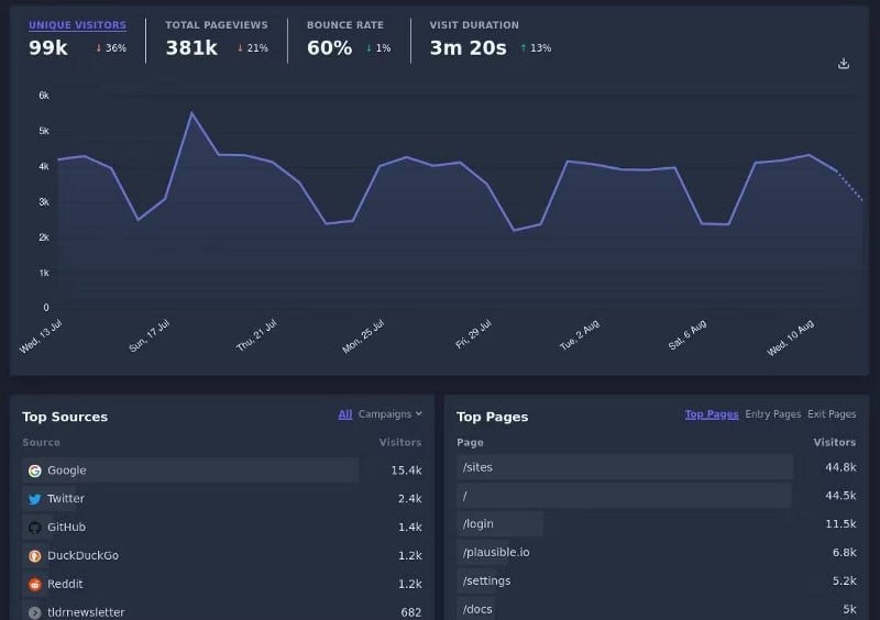 صورة لـ خدمات تحليل مواقع الويب الصديقة للخصوصية لتجنب “تحليلات Google” | 1p6wZQWCjwnFoIUg4rcnaag-DzTechs