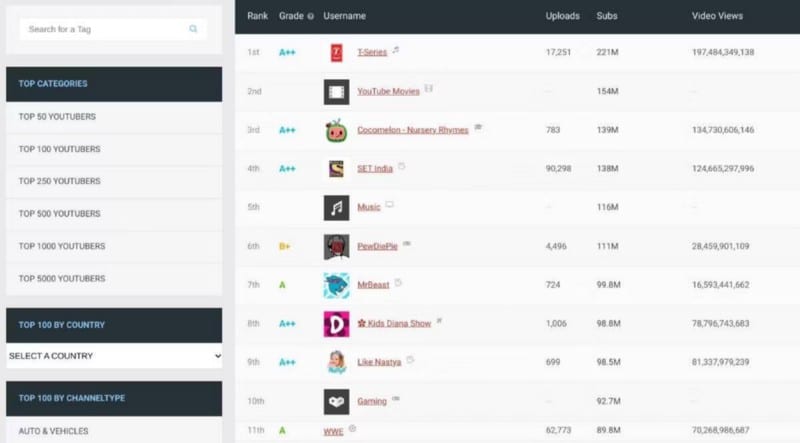 صورة لـ أفضل مواقع الويب لاكتشاف أفضل قنوات YouTube ومنشئي المُحتوى الموصى بهم | 1qyDCEZB_K1AoRHpzEF8CSQ-DzTechs