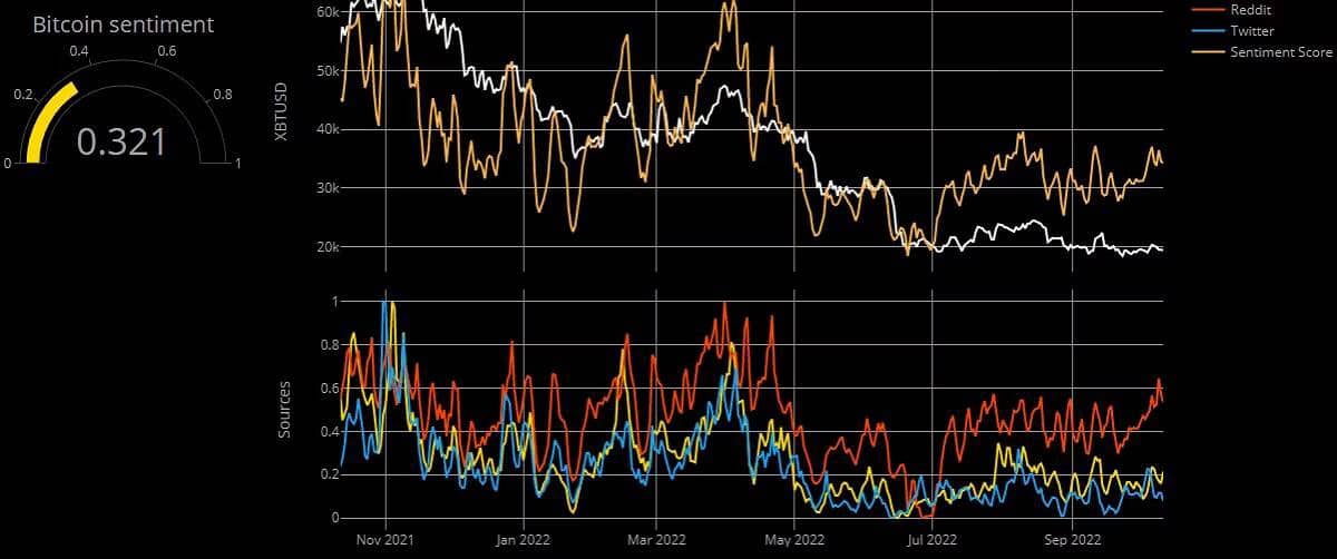 صورة لـ ما هي معنويات سوق العملات المُشفرة وكيف يُمكن تحليلها؟ | 1HW_1BMibnQnsoqcptFunoQ-DzTechs
