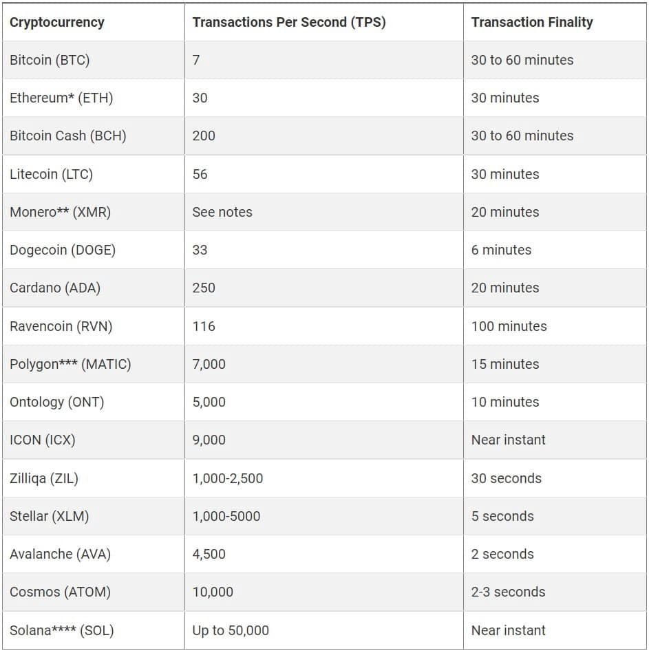 صورة لـ معاملات Bitcoin بطيئة: ما هي أسرع عملة مُشفرة وشبكة Blockchain؟ | 1npZ03_GD6Jf4UR57eTIPYg-DzTechs