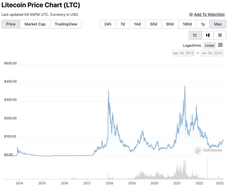 صورة لـ ما هو تنصيف Litecoin؟ متى سيحدث انخفاض Litecoin؟ | 1zP1AKsY7EFgj9VZG6R-bhQ-DzTechs