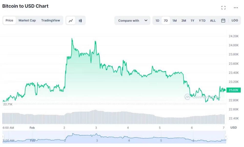 صورة لـ الأسباب التي تجعل سوق Bitcoin الصاعد يبدأ الآن | 1k2ks1RCsHghCVlwb87gYKg-DzTechs