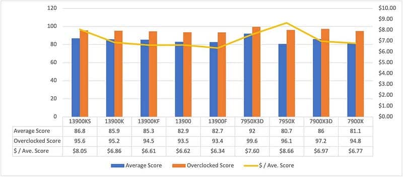 صورة لـ مقارنة بين Intel Core i9 و AMD Ryzen 9: أي مُعالج فائق السرعة يجب أن تختاره؟ | 1KL1gA7CfBr_tkP9h9sgMhg-DzTechs