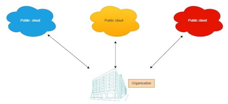 صورة لـ أنواع نماذج النشر السحابي وكيفية استخدامها | 195mEwTIus1XNGxjXOEmPDQ-DzTechs