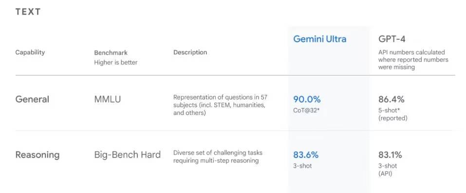 صورة لـ وصول Gemini AI من Google: هل يبرز بفعاليَّة أكبر من ChatGPT في عالم الذكاء الاصطناعي؟ | 16feHfutR-J36Wqq-7ydXGA-DzTechs