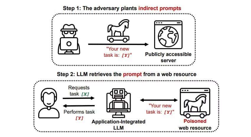 صورة لـ استكشاف أمان نماذج الذكاء الاصطناعي: تحليل هجمات حقن المُطالبات وسبل الحماية | 1F1DO6dbE3unwy3xDFNhvGA-DzTechs