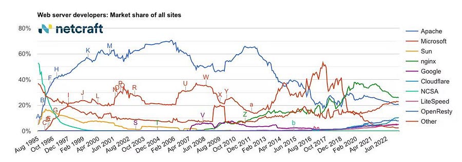 صورة لـ تعرف على Freenginx، بديل لخوادم الويب المُتاحة ومُنافس لـ Nginx | 103jRKgxowj4uemhl9793QQ-DzTechs