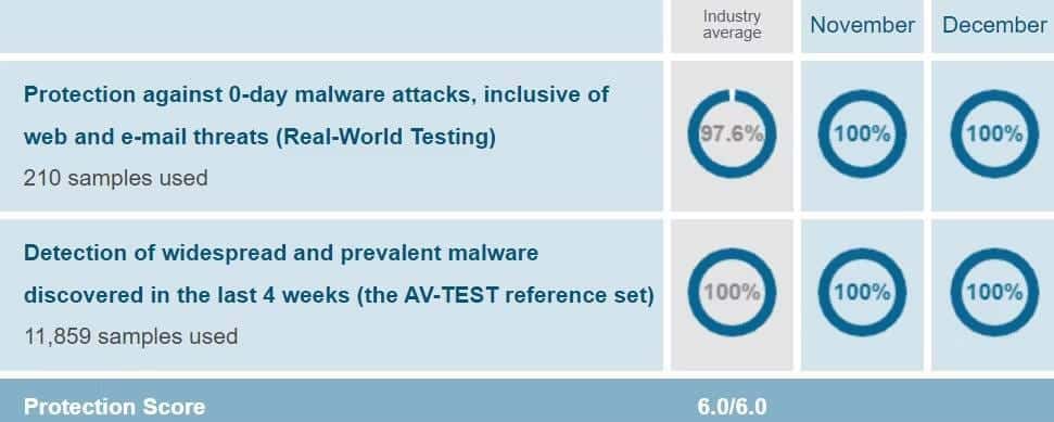 صورة لـ هل يوفر Windows Defender كل الحماية التي تحتاجها من برامج مكافحة الفيروسات؟ | 1JyipFYIhnDJZ33cTBSZpEQ-DzTechs