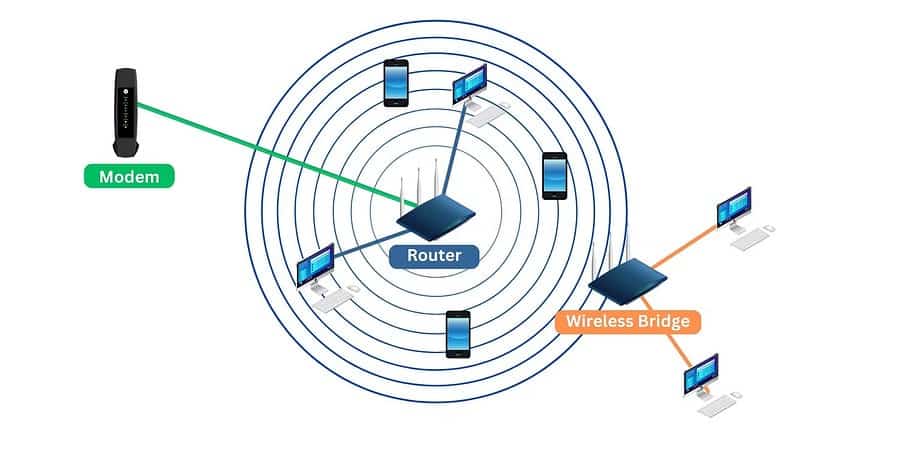 صورة لـ كيفية تحويل جهاز التوجيه القديم إلى جسر لاسلكي | 1hiCo_OzjLTAeI65ScGMMOA-DzTechs