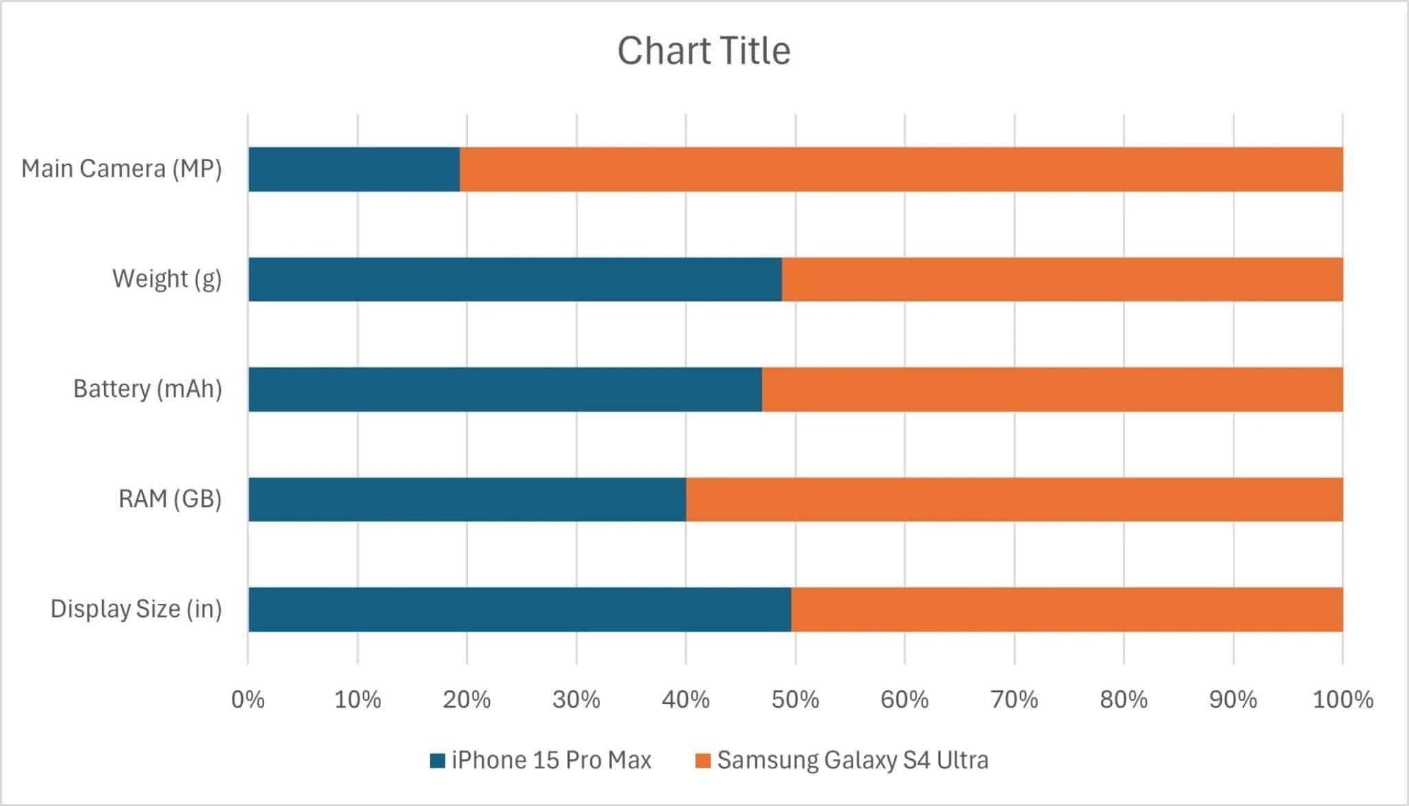 مخطط شريطي مكدس تم إنشاؤه في Excel