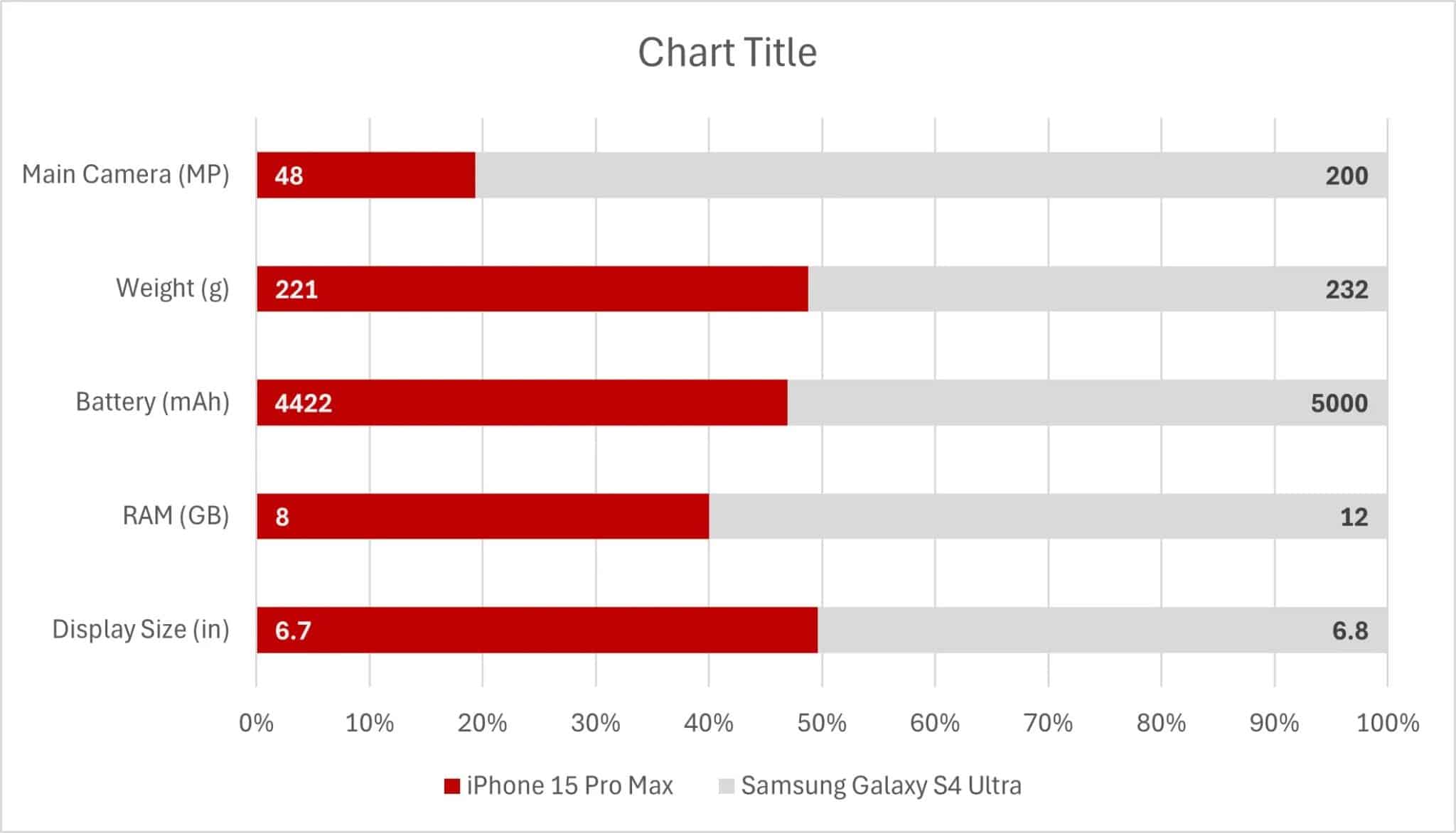A stacked bar chart with data labels