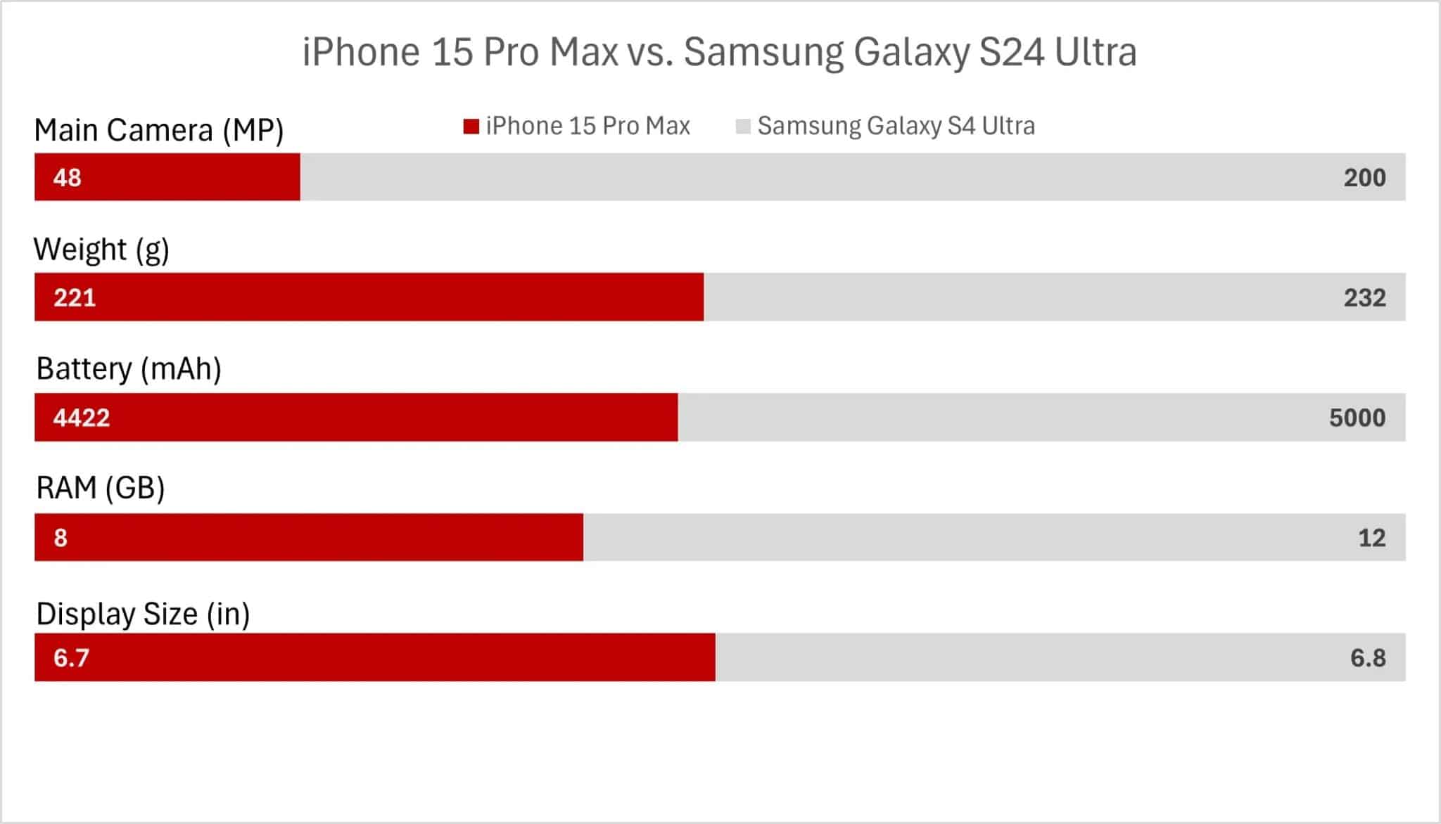 A stacked bar chart without gridlines