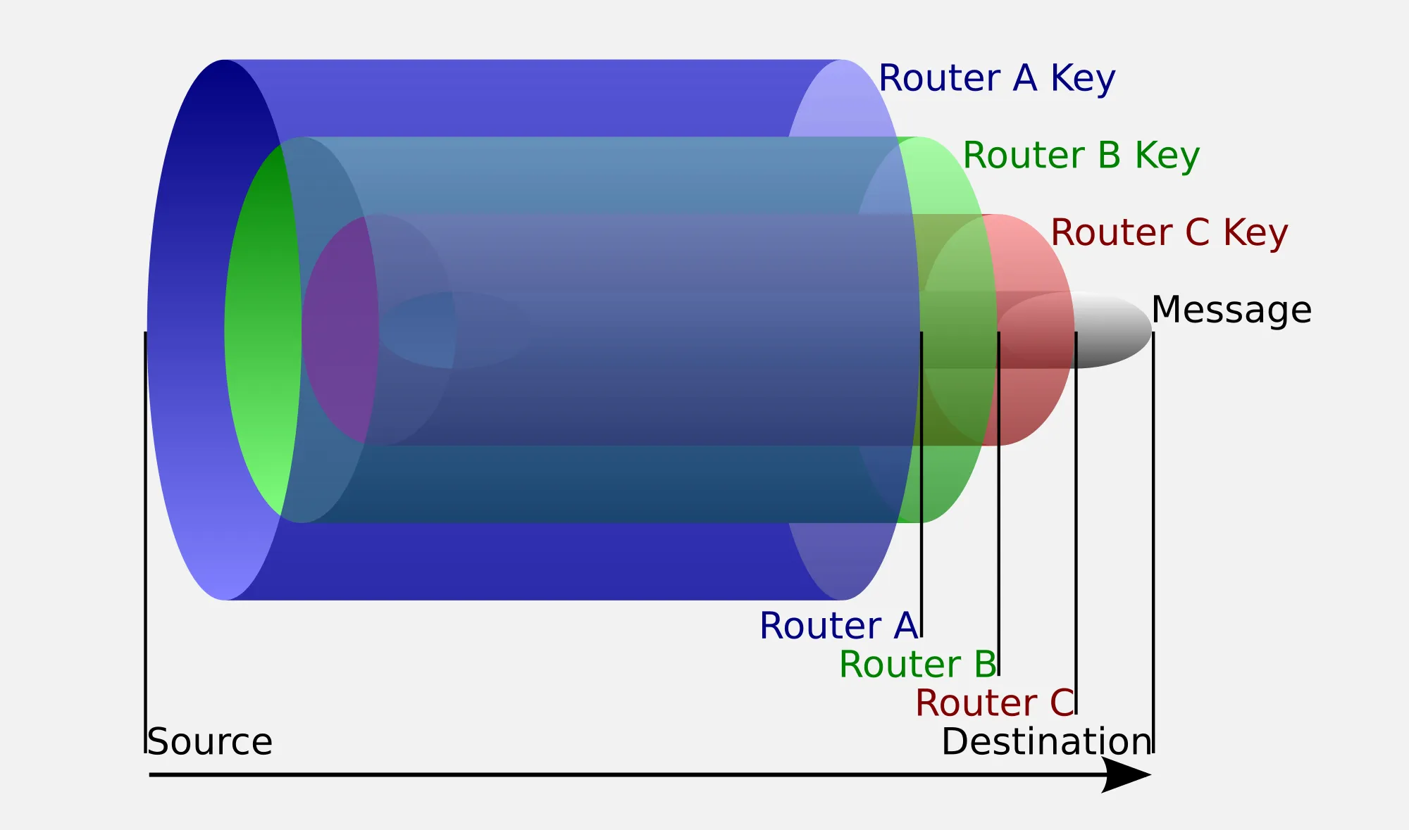 how onion routing tor browser encryption works.
