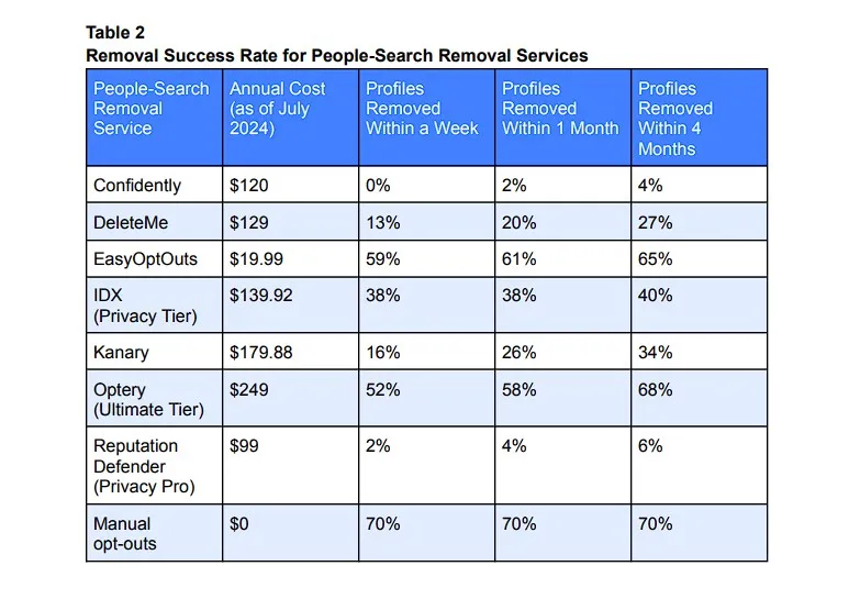 معدل نجاح خدمات إزالة المعلومات الشخصية من مواقع البحث عن الأشخاص