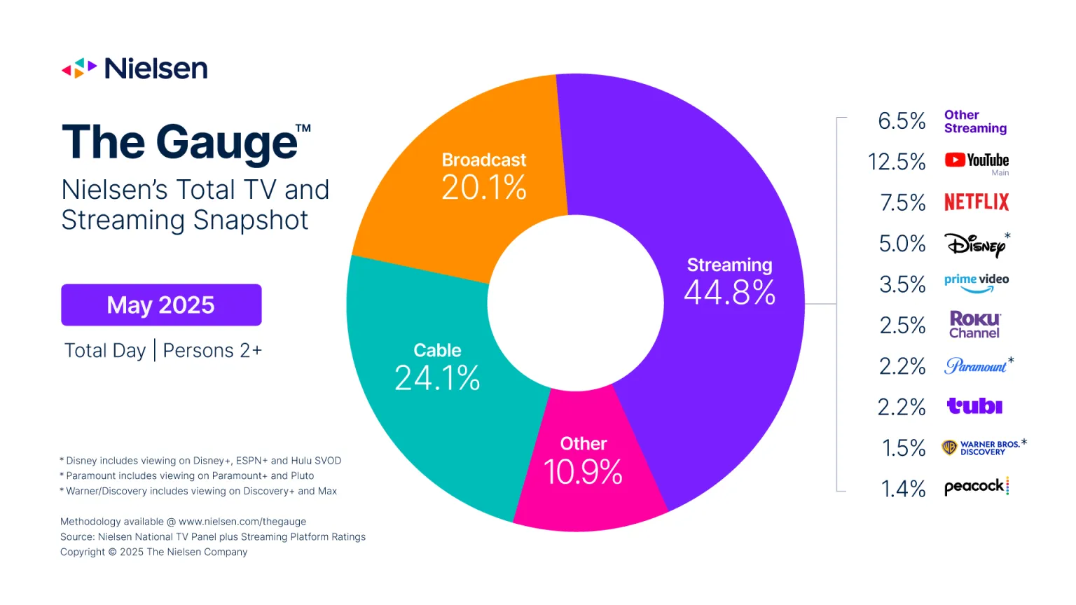 The Gauge’s May 2025 TV Viewing Breakdown (Infographic).