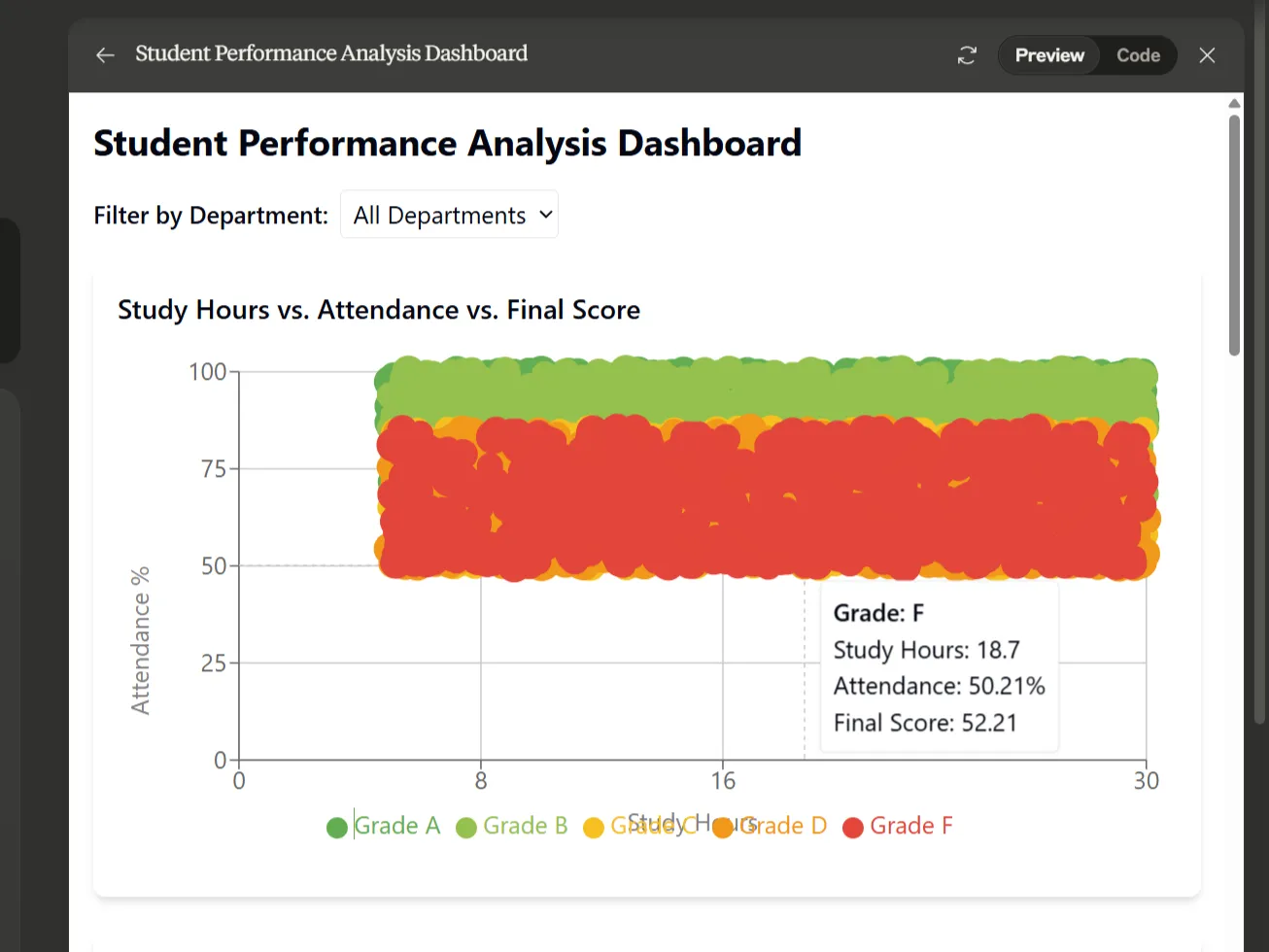 Claude showing interactive student performance analysis in artifact for a prompt on data visualization.