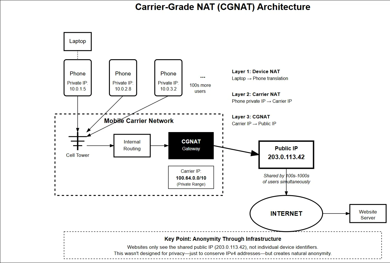 هندسة ترجمة عنوان الشبكة على مستوى شركة الاتصالات (CGNAT)
