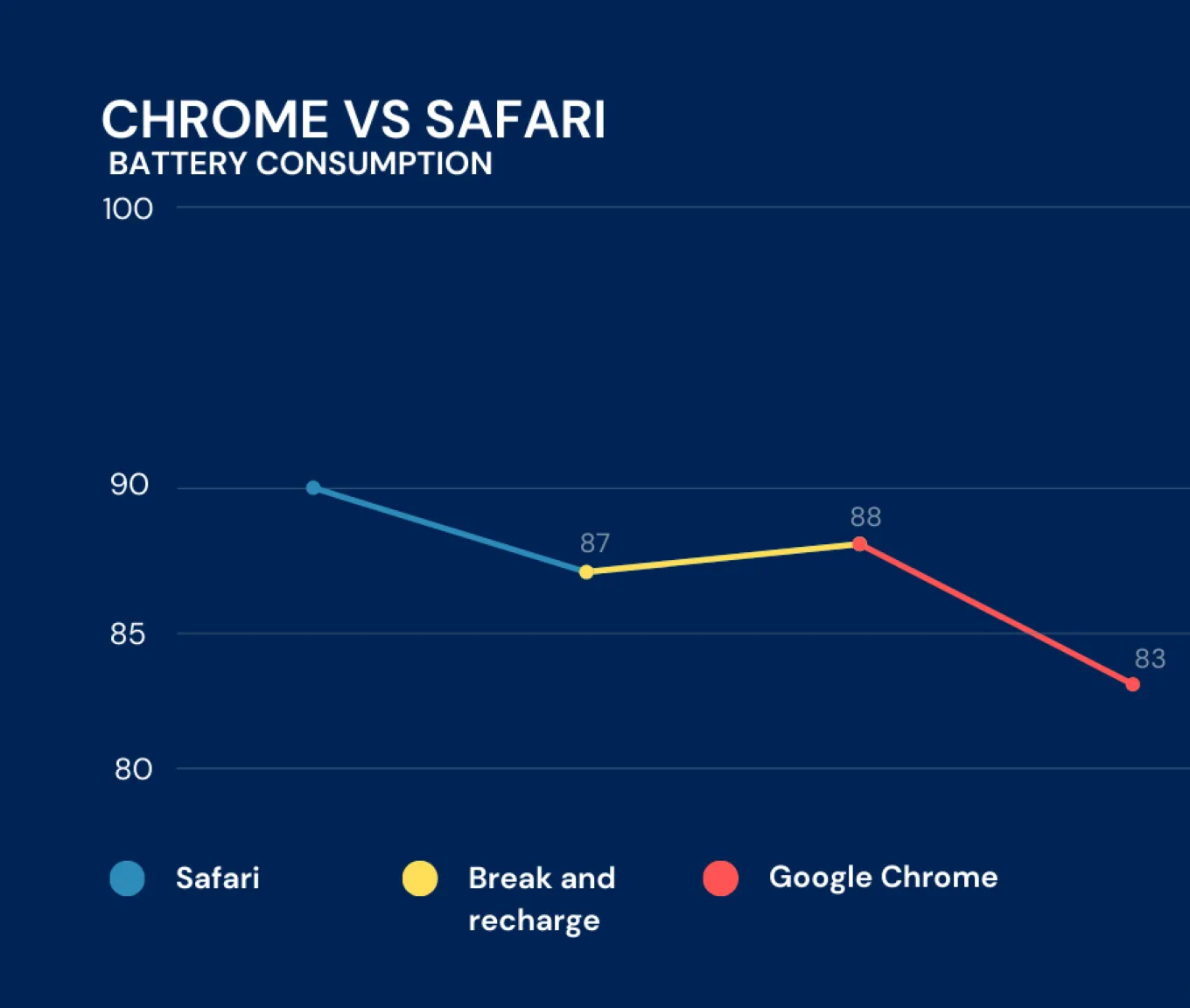مخطط خطي يقارن استهلاك بطارية Chrome و Safari على iPhone