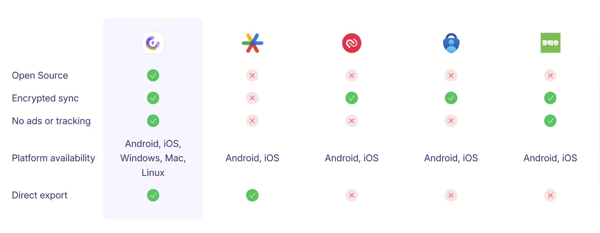 جدول يقارن ميزات Proton Authenticator بتطبيقات المصادقة الرئيسية الأخرى.