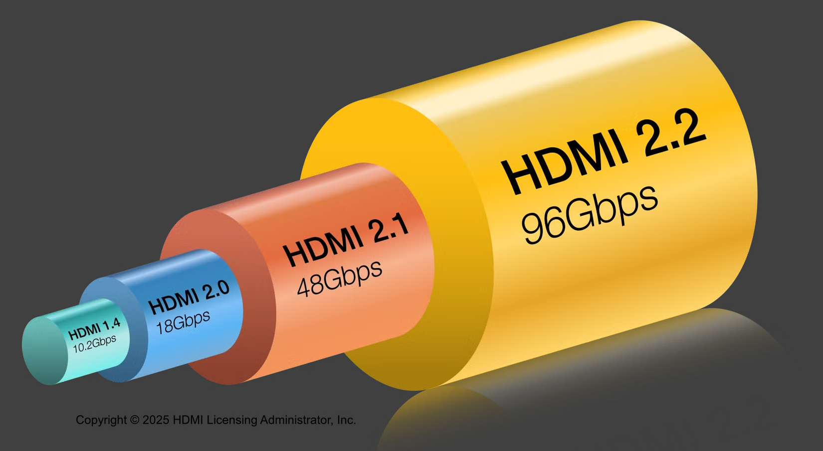 رسم توضيحي لخط أنابيب إصدارات HDMI المختلفة يوضح الأجيال المختلفة.