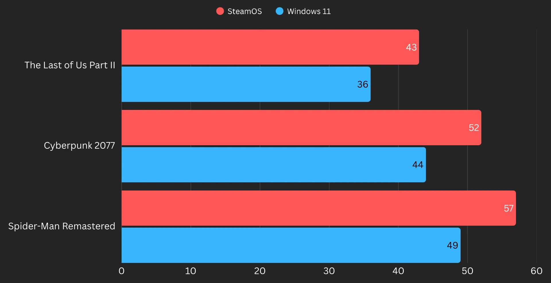 SteamOS vs Windows 11 gaming benchmarks