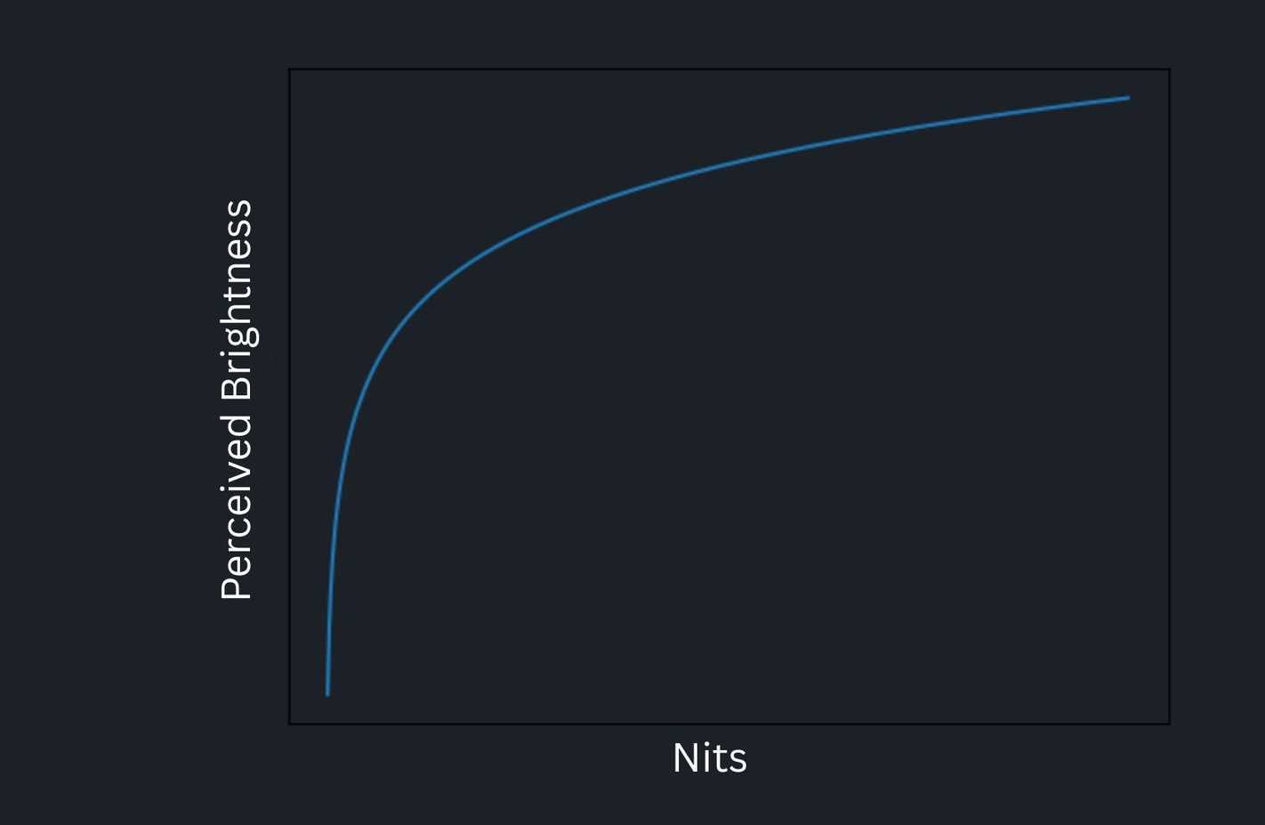 رسم بياني يوضح العلاقة بين الشمعة والسطوع الظاهري
