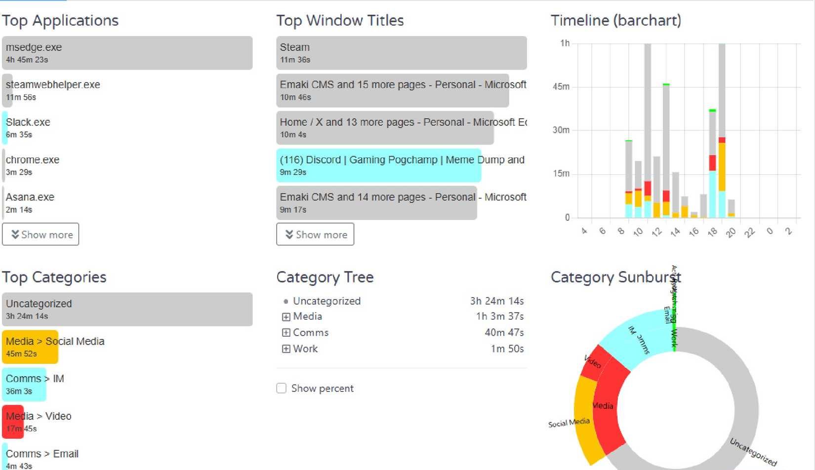 رسم بياني لـ ActivityWatch يوضح ما كنت أفعله في يوم عادي
