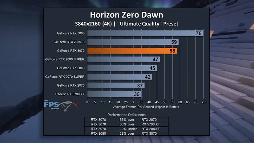 مخطط معدل الإطارات لـ RTX 3070 في لعبة Horizon.